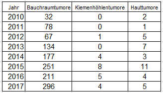 Statistik Tumore